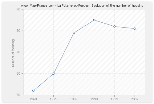 La Poterie-au-Perche : Evolution of the number of housing